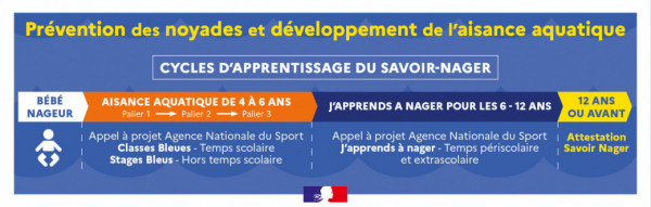 savoir nager 2023 cycle apprentissage