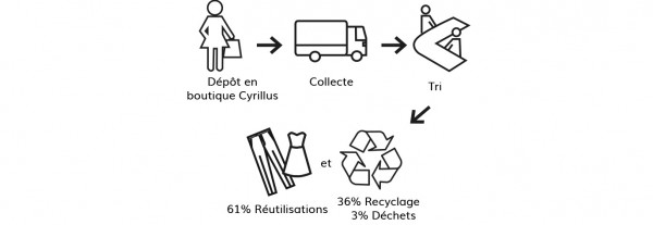 reprise et recyclage cyrillus : 5 euros en bon d'achat pour chaque sac d'anciens vêtements rapporté