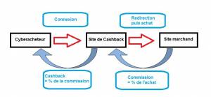 un schéma qui explique le fonctionnement du cashback